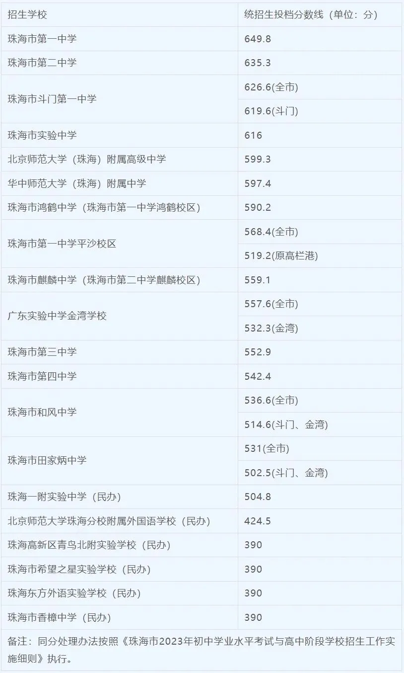 【2026中考分数参考】珠海市2019-2025年中考录取分数统计(附满分改革说明+一中二中历年统招/指标生分数线一览表)-第17张图片-四季读书网 【2026中考分数参考】珠海市2019-2025年中考录取分数统计(附满分改革说明+一中二中历年统招/指标生分数线一览表)-第17张图片-四季读书网