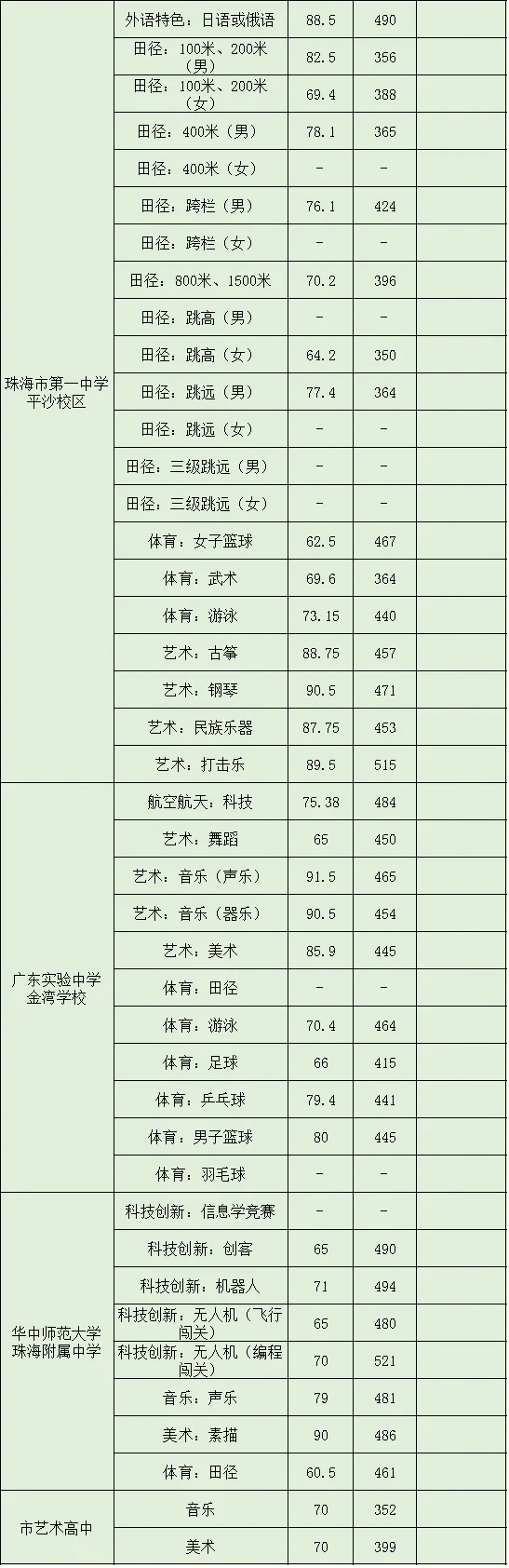 【2026中考分数参考】珠海市2019-2025年中考录取分数统计(附满分改革说明+一中二中历年统招/指标生分数线一览表)-第20张图片-四季读书网 【2026中考分数参考】珠海市2019-2025年中考录取分数统计(附满分改革说明+一中二中历年统招/指标生分数线一览表)-第20张图片-四季读书网