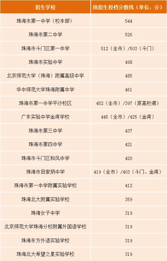 【2026中考分数参考】珠海市2019-2025年中考录取分数统计(附满分改革说明+一中二中历年统招/指标生分数线一览表)-第22张图片-四季读书网 【2026中考分数参考】珠海市2019-2025年中考录取分数统计(附满分改革说明+一中二中历年统招/指标生分数线一览表)-第22张图片-四季读书网