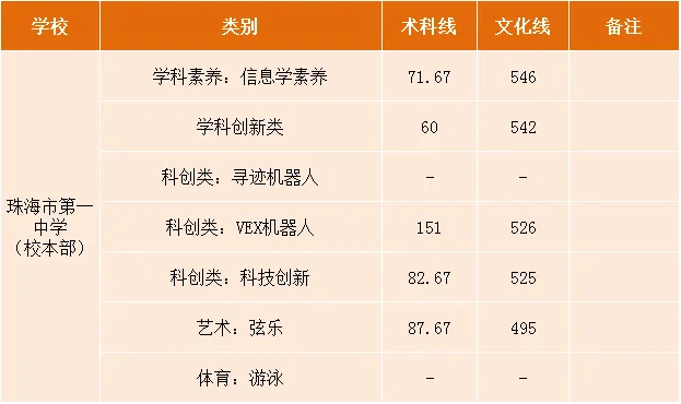 【2026中考分数参考】珠海市2019-2025年中考录取分数统计(附满分改革说明+一中二中历年统招/指标生分数线一览表)-第23张图片-四季读书网 【2026中考分数参考】珠海市2019-2025年中考录取分数统计(附满分改革说明+一中二中历年统招/指标生分数线一览表)-第23张图片-四季读书网