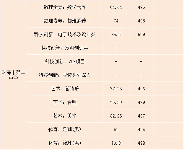 【2026中考分数参考】珠海市2019-2025年中考录取分数统计(附满分改革说明+一中二中历年统招/指标生分数线一览表)-第24张图片-四季读书网 【2026中考分数参考】珠海市2019-2025年中考录取分数统计(附满分改革说明+一中二中历年统招/指标生分数线一览表)-第24张图片-四季读书网