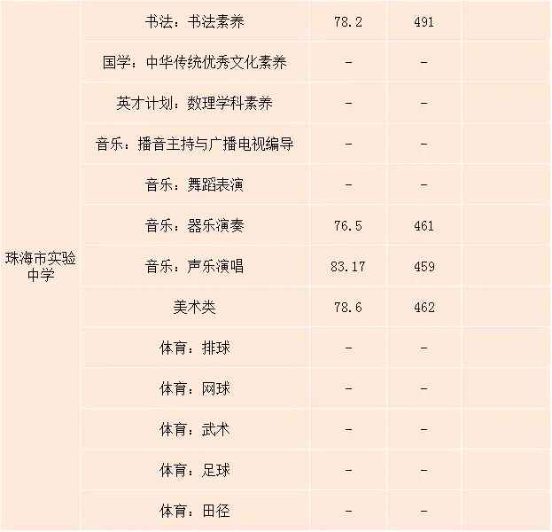 【2026中考分数参考】珠海市2019-2025年中考录取分数统计(附满分改革说明+一中二中历年统招/指标生分数线一览表)-第25张图片-四季读书网 【2026中考分数参考】珠海市2019-2025年中考录取分数统计(附满分改革说明+一中二中历年统招/指标生分数线一览表)-第25张图片-四季读书网