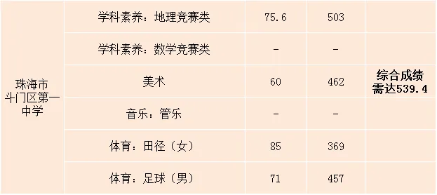【2026中考分数参考】珠海市2019-2025年中考录取分数统计(附满分改革说明+一中二中历年统招/指标生分数线一览表)-第26张图片-四季读书网 【2026中考分数参考】珠海市2019-2025年中考录取分数统计(附满分改革说明+一中二中历年统招/指标生分数线一览表)-第26张图片-四季读书网