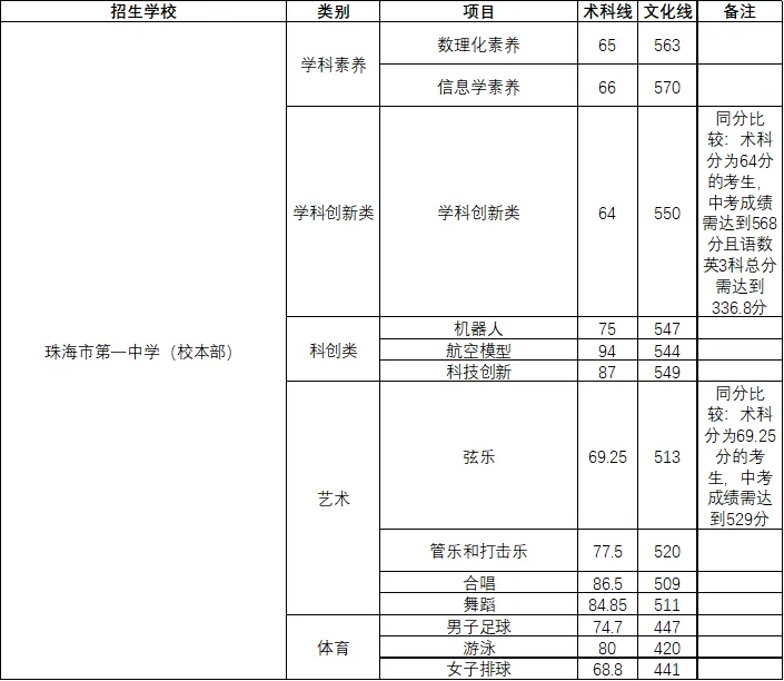 【2026中考分数参考】珠海市2019-2025年中考录取分数统计(附满分改革说明+一中二中历年统招/指标生分数线一览表)-第27张图片-四季读书网 【2026中考分数参考】珠海市2019-2025年中考录取分数统计(附满分改革说明+一中二中历年统招/指标生分数线一览表)-第27张图片-四季读书网
