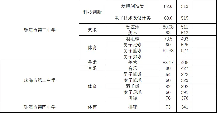 【2026中考分数参考】珠海市2019-2025年中考录取分数统计(附满分改革说明+一中二中历年统招/指标生分数线一览表)-第28张图片-四季读书网 【2026中考分数参考】珠海市2019-2025年中考录取分数统计(附满分改革说明+一中二中历年统招/指标生分数线一览表)-第28张图片-四季读书网
