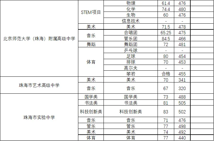 【2026中考分数参考】珠海市2019-2025年中考录取分数统计(附满分改革说明+一中二中历年统招/指标生分数线一览表)-第29张图片-四季读书网 【2026中考分数参考】珠海市2019-2025年中考录取分数统计(附满分改革说明+一中二中历年统招/指标生分数线一览表)-第29张图片-四季读书网