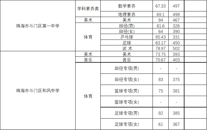 【2026中考分数参考】珠海市2019-2025年中考录取分数统计(附满分改革说明+一中二中历年统招/指标生分数线一览表)-第30张图片-四季读书网 【2026中考分数参考】珠海市2019-2025年中考录取分数统计(附满分改革说明+一中二中历年统招/指标生分数线一览表)-第30张图片-四季读书网