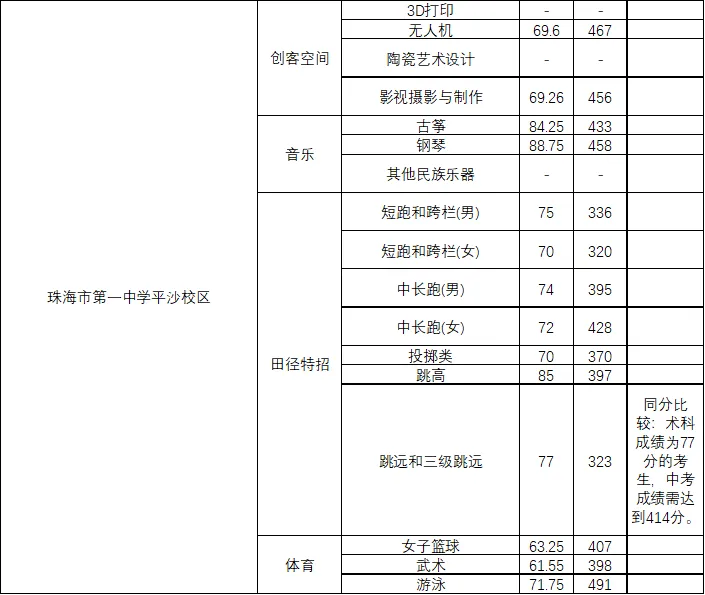 【2026中考分数参考】珠海市2019-2025年中考录取分数统计(附满分改革说明+一中二中历年统招/指标生分数线一览表)-第31张图片-四季读书网 【2026中考分数参考】珠海市2019-2025年中考录取分数统计(附满分改革说明+一中二中历年统招/指标生分数线一览表)-第31张图片-四季读书网