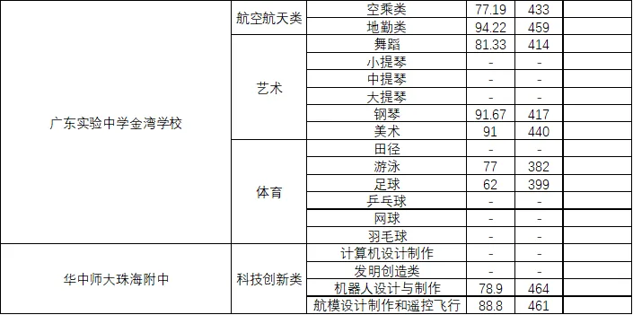 【2026中考分数参考】珠海市2019-2025年中考录取分数统计(附满分改革说明+一中二中历年统招/指标生分数线一览表)-第32张图片-四季读书网 【2026中考分数参考】珠海市2019-2025年中考录取分数统计(附满分改革说明+一中二中历年统招/指标生分数线一览表)-第32张图片-四季读书网