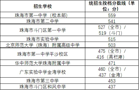 【2026中考分数参考】珠海市2019-2025年中考录取分数统计(附满分改革说明+一中二中历年统招/指标生分数线一览表)-第33张图片-四季读书网 【2026中考分数参考】珠海市2019-2025年中考录取分数统计(附满分改革说明+一中二中历年统招/指标生分数线一览表)-第33张图片-四季读书网