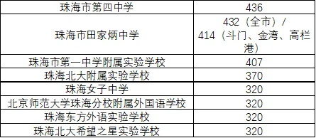 【2026中考分数参考】珠海市2019-2025年中考录取分数统计(附满分改革说明+一中二中历年统招/指标生分数线一览表)-第34张图片-四季读书网 【2026中考分数参考】珠海市2019-2025年中考录取分数统计(附满分改革说明+一中二中历年统招/指标生分数线一览表)-第34张图片-四季读书网