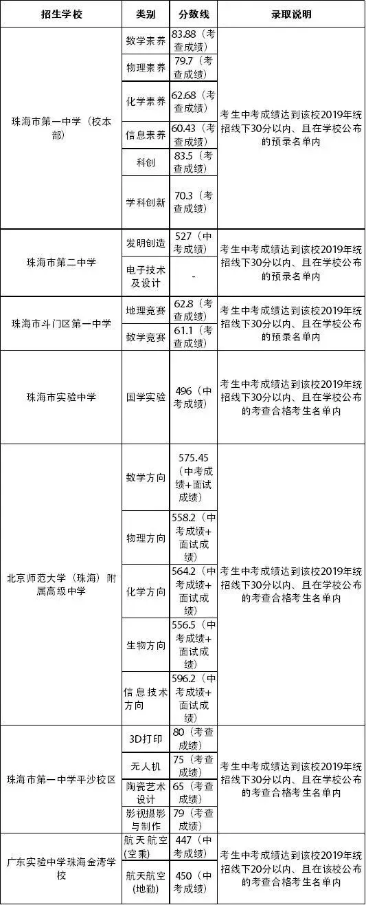 【2026中考分数参考】珠海市2019-2025年中考录取分数统计(附满分改革说明+一中二中历年统招/指标生分数线一览表)-第35张图片-四季读书网 【2026中考分数参考】珠海市2019-2025年中考录取分数统计(附满分改革说明+一中二中历年统招/指标生分数线一览表)-第35张图片-四季读书网