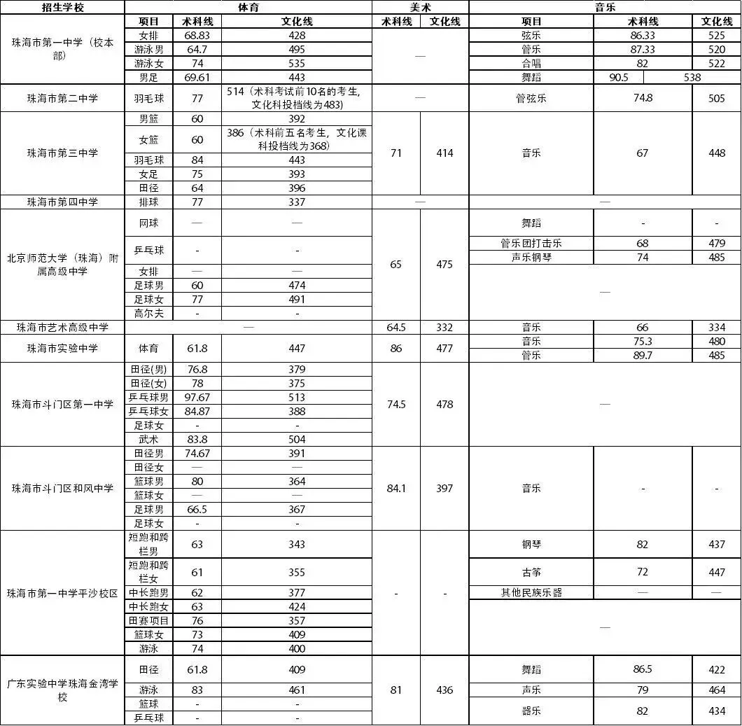 【2026中考分数参考】珠海市2019-2025年中考录取分数统计(附满分改革说明+一中二中历年统招/指标生分数线一览表)-第36张图片-四季读书网 【2026中考分数参考】珠海市2019-2025年中考录取分数统计(附满分改革说明+一中二中历年统招/指标生分数线一览表)-第36张图片-四季读书网