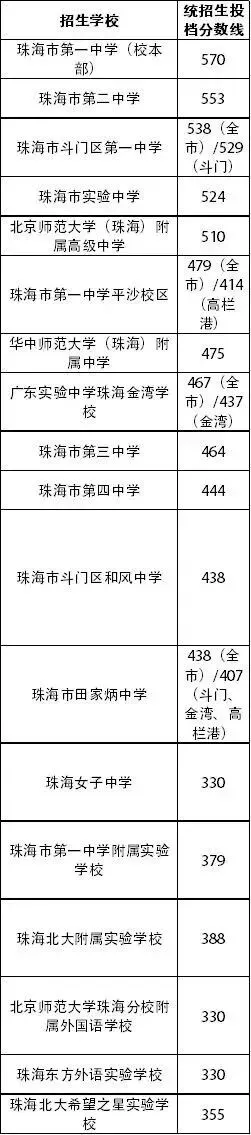 【2026中考分数参考】珠海市2019-2025年中考录取分数统计(附满分改革说明+一中二中历年统招/指标生分数线一览表)-第37张图片-四季读书网 【2026中考分数参考】珠海市2019-2025年中考录取分数统计(附满分改革说明+一中二中历年统招/指标生分数线一览表)-第37张图片-四季读书网