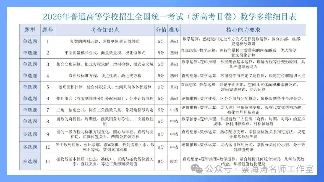 2026 高考数学:全国Ⅰ卷Ⅱ卷试卷评析!2027 备考策略-第70张图片-四季读书网