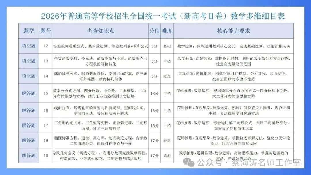 2026 高考数学:全国Ⅰ卷Ⅱ卷试卷评析!2027 备考策略-第71张图片-四季读书网