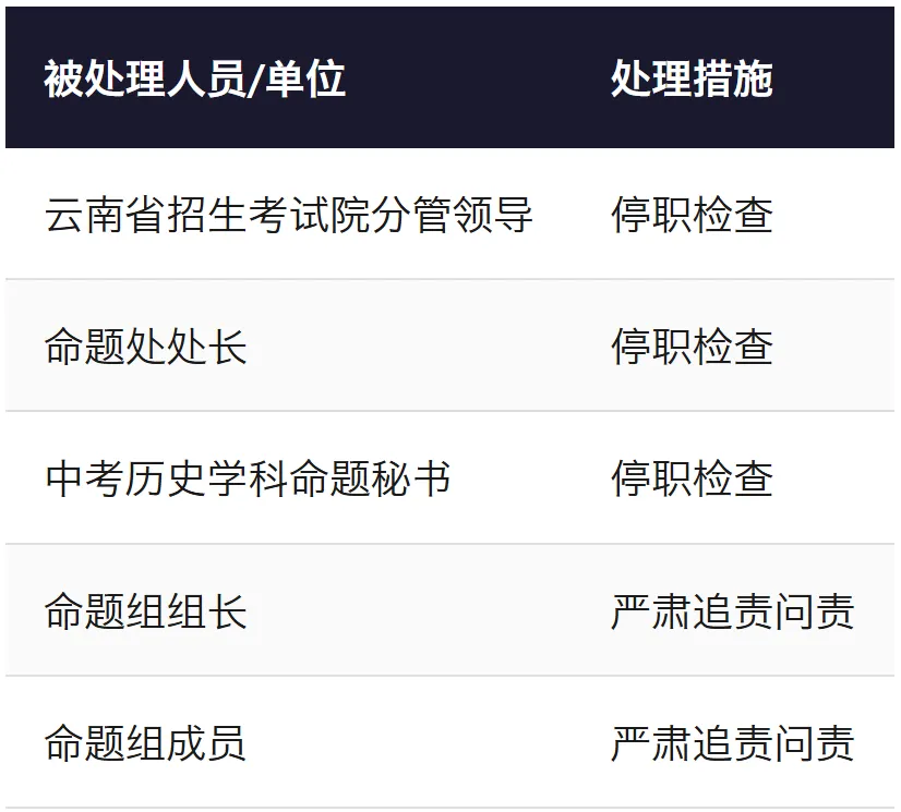 云南中考历史试卷现“穿越”题?官方通报:停职!严肃追责-第4张图片-四季读书网