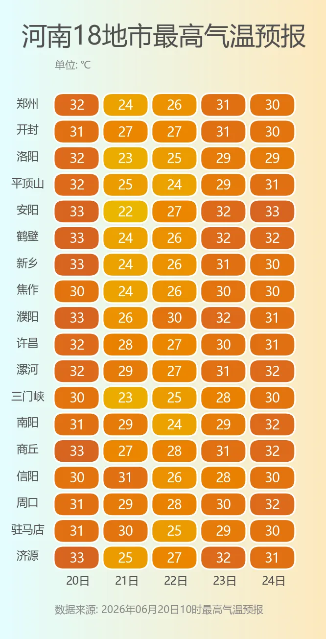 河南中考遇清凉,明日转晴迎高温!-第4张图片-四季读书网 河南中考遇清凉,明日转晴迎高温!-第4张图片-四季读书网