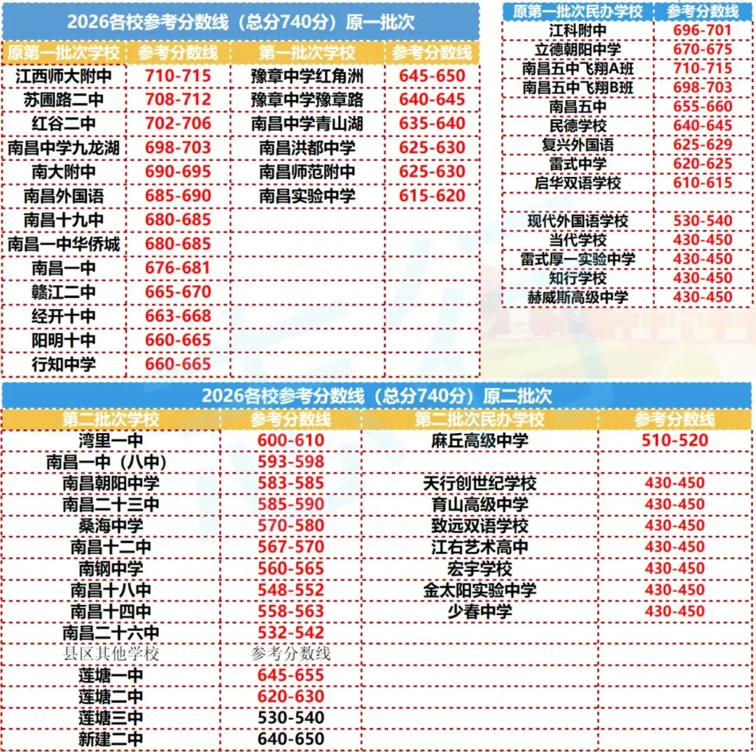 家长必看!26年南昌中考分数线预测-第2张图片-四季读书网