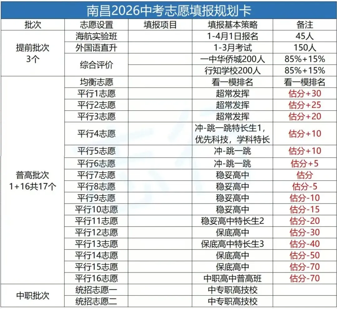 家长必看!26年南昌中考分数线预测-第3张图片-四季读书网