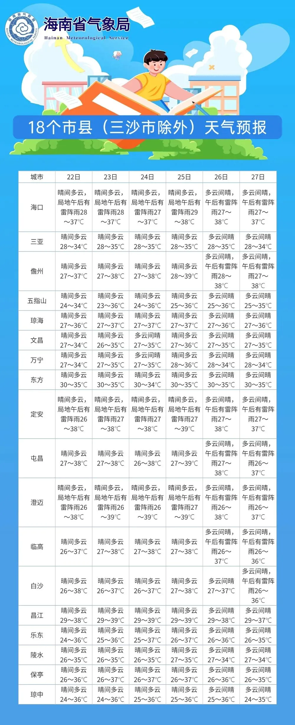 2026年中考天气专报—22日~27日海南岛西北半部地区有高温 北半部局地有强对流天气-第2张图片-四季读书网