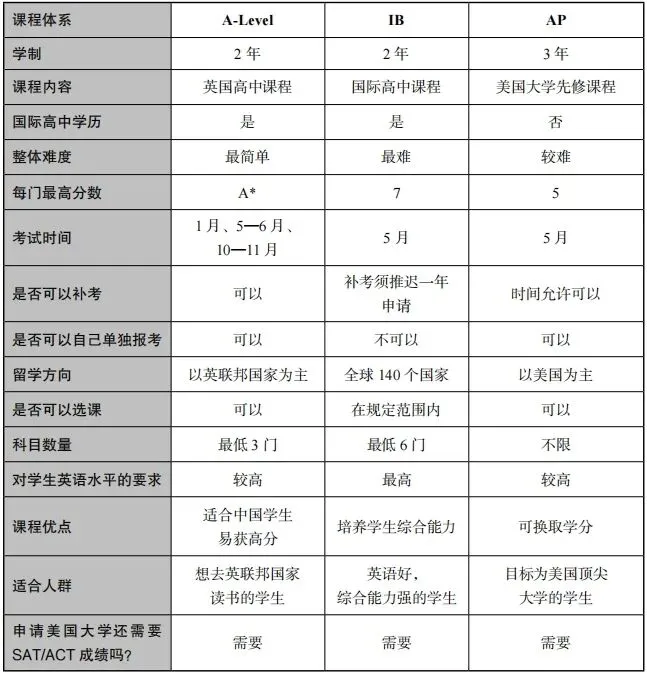中考后转A-Level课程,冲刺世界Top100!这个暑假开启留学规划好时机-第4张图片-四季读书网 中考后转A-Level课程,冲刺世界Top100!这个暑假开启留学规划好时机-第4张图片-四季读书网