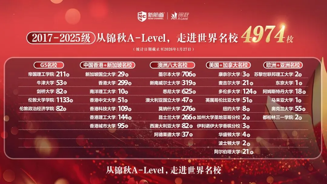 中考后转A-Level课程,冲刺世界Top100!这个暑假开启留学规划好时机-第13张图片-四季读书网 中考后转A-Level课程,冲刺世界Top100!这个暑假开启留学规划好时机-第13张图片-四季读书网