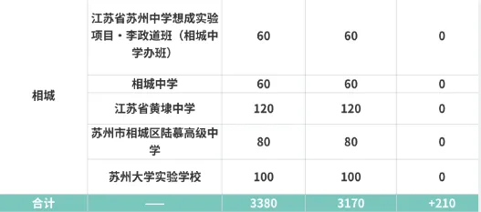 最新消息!2026苏州中考志愿填报攻略!(附往年中考录取分数线汇总)-第7张图片-四季读书网 最新消息!2026苏州中考志愿填报攻略!(附往年中考录取分数线汇总)-第7张图片-四季读书网