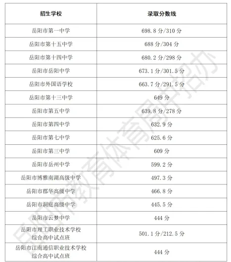 岳阳2025中考录取分数线(供2026届考生/家长参考)-第1张图片-四季读书网 岳阳2025中考录取分数线(供2026届考生/家长参考)-第1张图片-四季读书网