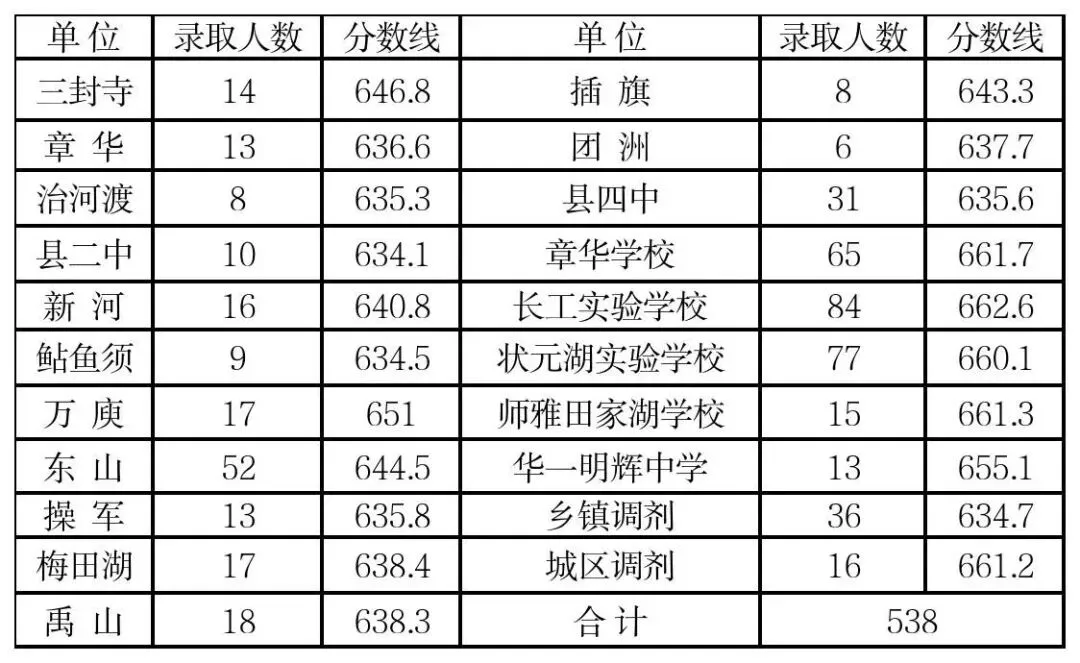 岳阳2025中考录取分数线(供2026届考生/家长参考)-第2张图片-四季读书网 岳阳2025中考录取分数线(供2026届考生/家长参考)-第2张图片-四季读书网