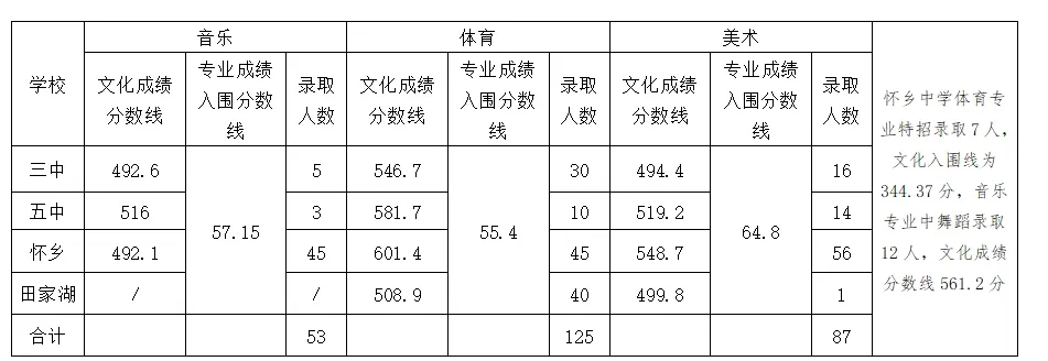 岳阳2025中考录取分数线(供2026届考生/家长参考)-第3张图片-四季读书网 岳阳2025中考录取分数线(供2026届考生/家长参考)-第3张图片-四季读书网
