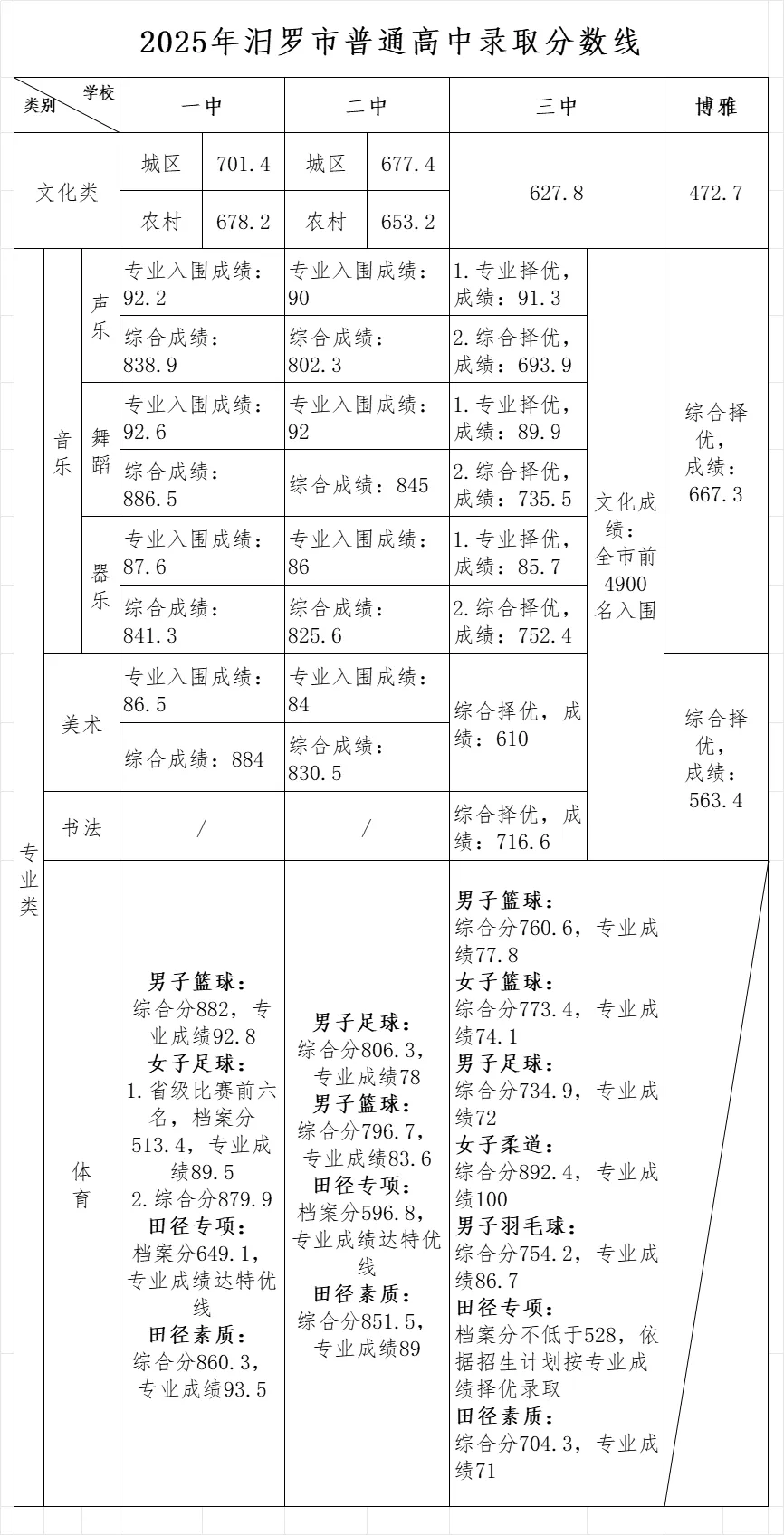 岳阳2025中考录取分数线(供2026届考生/家长参考)-第4张图片-四季读书网 岳阳2025中考录取分数线(供2026届考生/家长参考)-第4张图片-四季读书网