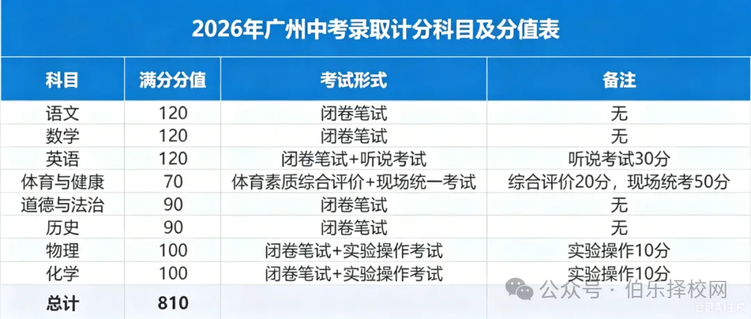 最新!2026年广东中考日程安排公布附详细攻略,考生速看!-第6张图片-四季读书网 最新!2026年广东中考日程安排公布附详细攻略,考生速看!-第6张图片-四季读书网