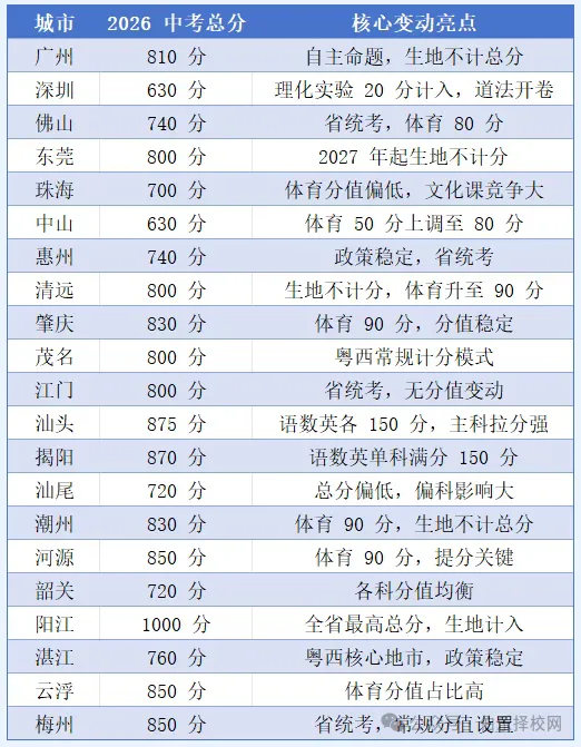 最新!2026年广东中考日程安排公布附详细攻略,考生速看!-第8张图片-四季读书网 最新!2026年广东中考日程安排公布附详细攻略,考生速看!-第8张图片-四季读书网