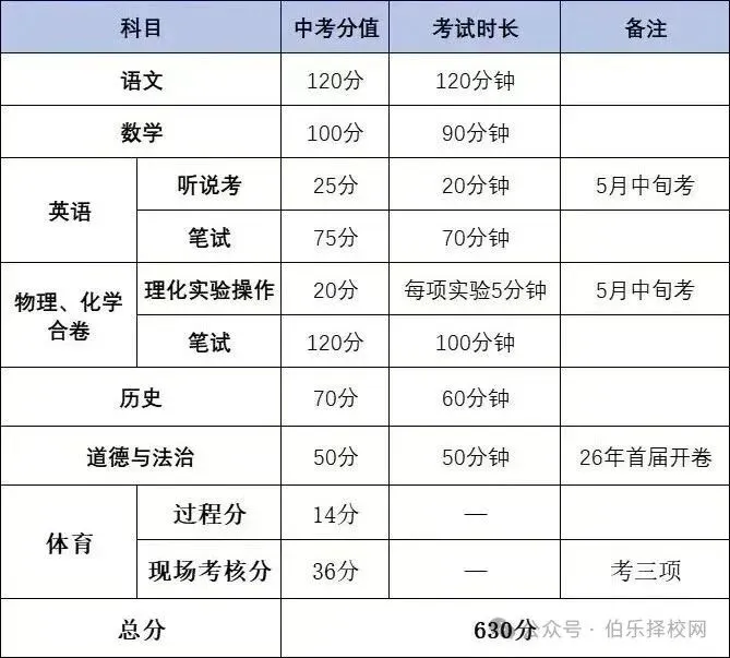 最新!2026年广东中考日程安排公布附详细攻略,考生速看!-第11张图片-四季读书网