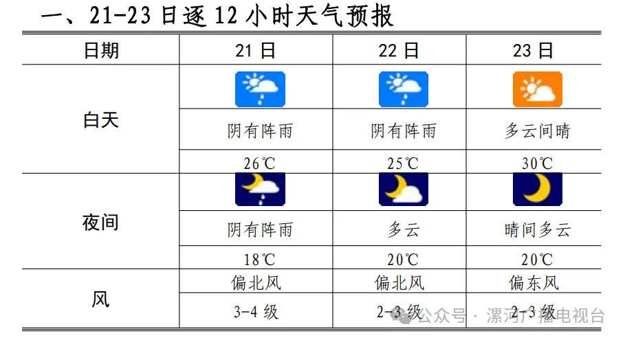 【护航中考】明日中考,漯河发布重要天气预报!-第2张图片-四季读书网 【护航中考】明日中考,漯河发布重要天气预报!-第2张图片-四季读书网