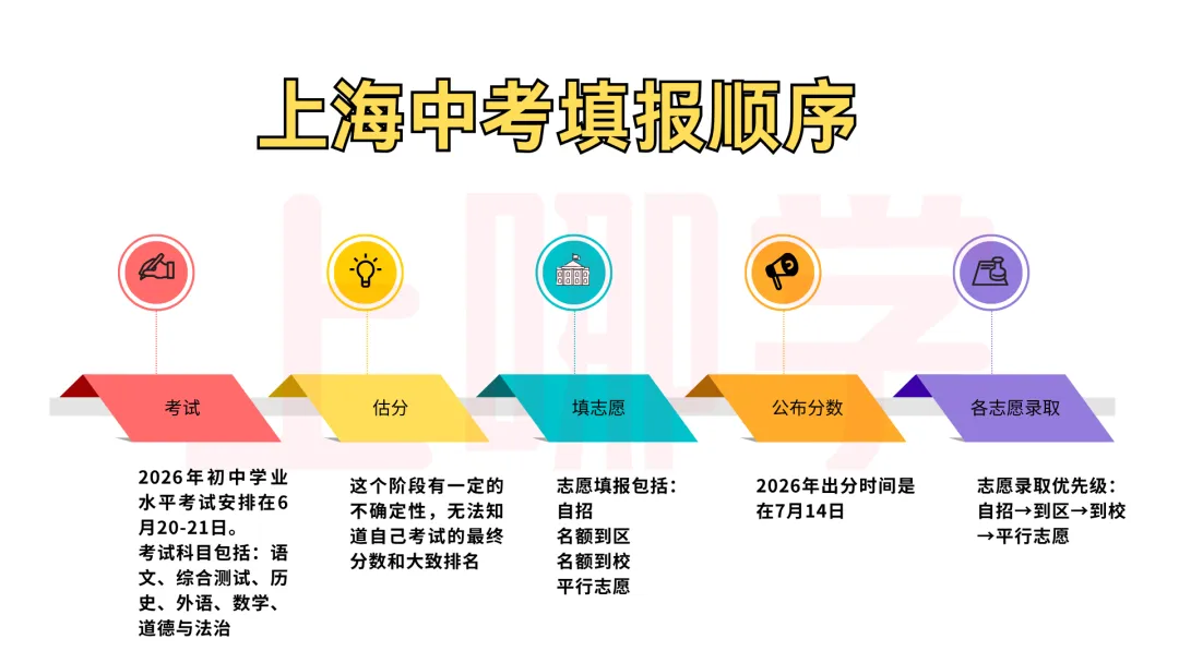 明天开始填报!上海中考志愿填报规则出炉!这几点一定要注意!-第2张图片-四季读书网 明天开始填报!上海中考志愿填报规则出炉!这几点一定要注意!-第2张图片-四季读书网