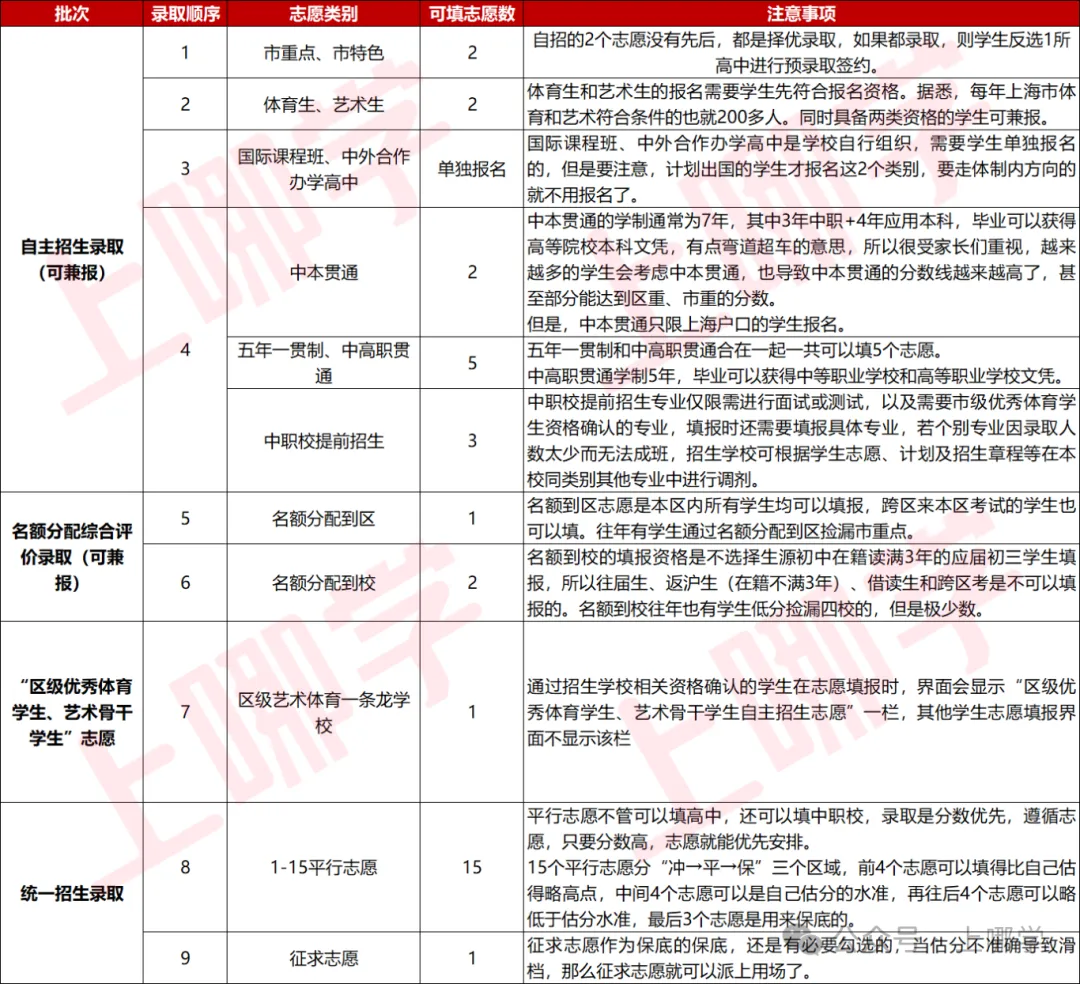 明天开始填报!上海中考志愿填报规则出炉!这几点一定要注意!-第11张图片-四季读书网 明天开始填报!上海中考志愿填报规则出炉!这几点一定要注意!-第11张图片-四季读书网