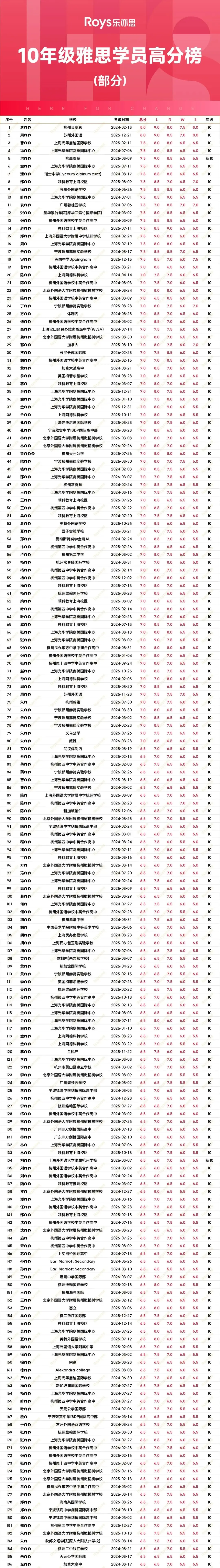 中考落幕! 别人躺平的暑假, 新高一同龄人早已悄悄拿下雅思7.0!-第3张图片-四季读书网 中考落幕! 别人躺平的暑假, 新高一同龄人早已悄悄拿下雅思7.0!-第3张图片-四季读书网