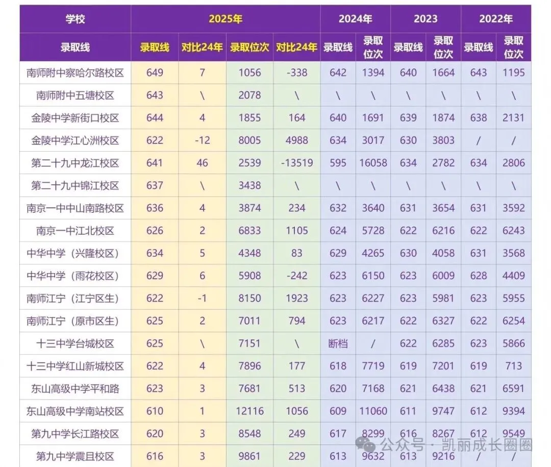 中考收官干货!南京近四年高中录取分数线、位次横向对比,查分填报必备-第2张图片-四季读书网