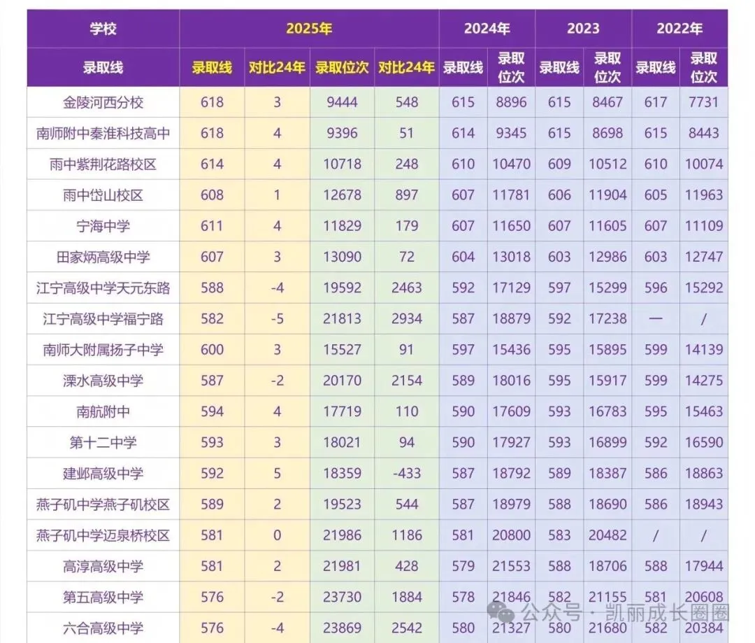 中考收官干货!南京近四年高中录取分数线、位次横向对比,查分填报必备-第3张图片-四季读书网