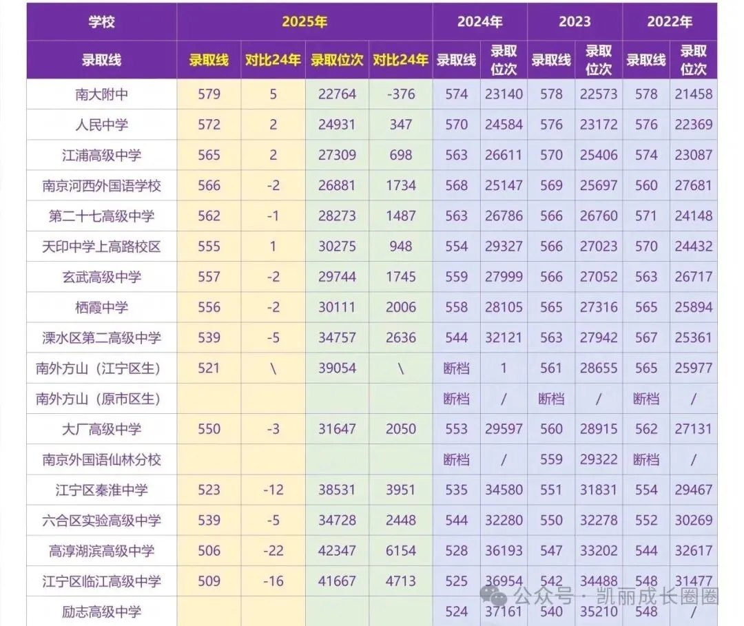 中考收官干货!南京近四年高中录取分数线、位次横向对比,查分填报必备-第4张图片-四季读书网