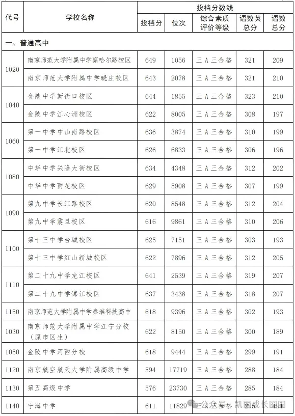 中考收官干货!南京近四年高中录取分数线、位次横向对比,查分填报必备-第5张图片-四季读书网
