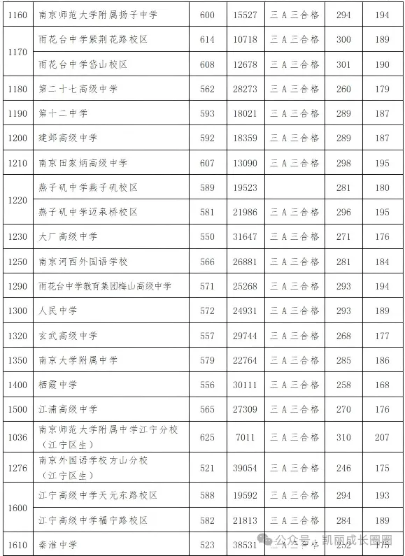 中考收官干货!南京近四年高中录取分数线、位次横向对比,查分填报必备-第6张图片-四季读书网