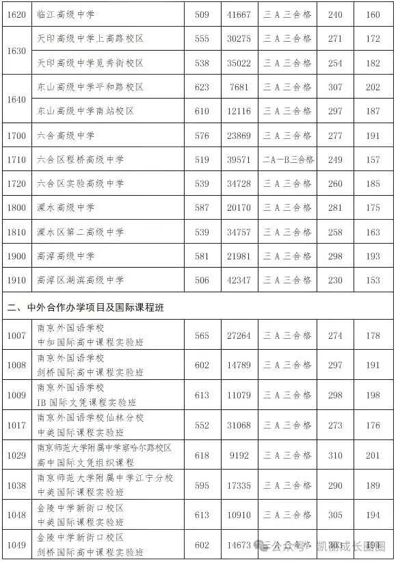 中考收官干货!南京近四年高中录取分数线、位次横向对比,查分填报必备-第7张图片-四季读书网