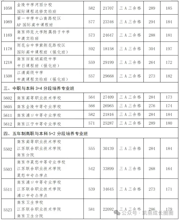 中考收官干货!南京近四年高中录取分数线、位次横向对比,查分填报必备-第8张图片-四季读书网