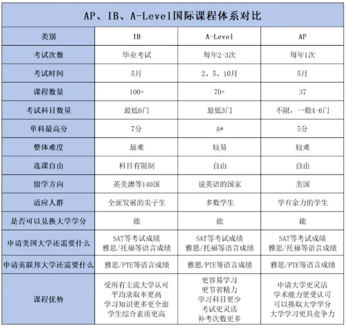 中考后转轨英系alevel,一文搞懂怎么规划?-第5张图片-四季读书网 中考后转轨英系alevel,一文搞懂怎么规划?-第5张图片-四季读书网