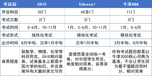 中考后转轨英系alevel,一文搞懂怎么规划?-第8张图片-四季读书网 中考后转轨英系alevel,一文搞懂怎么规划?-第8张图片-四季读书网