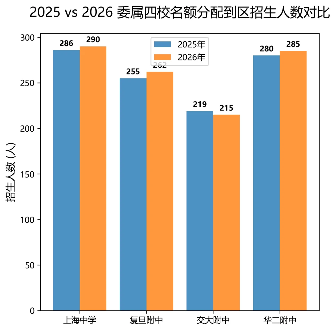 放弃到校去冲自招?2026上海中考名额分配背后,有多少普娃正沦为炮灰-第1张图片-四季读书网