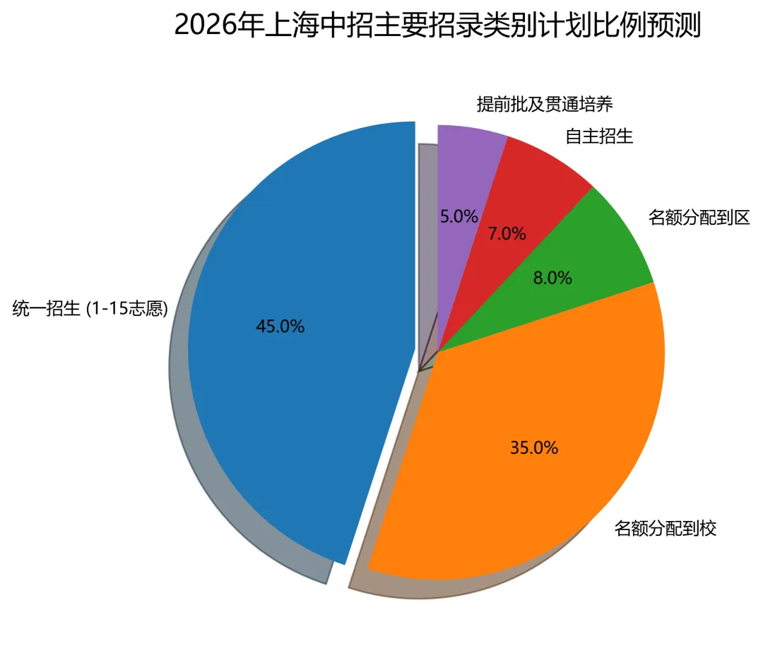 放弃到校去冲自招?2026上海中考名额分配背后,有多少普娃正沦为炮灰-第2张图片-四季读书网